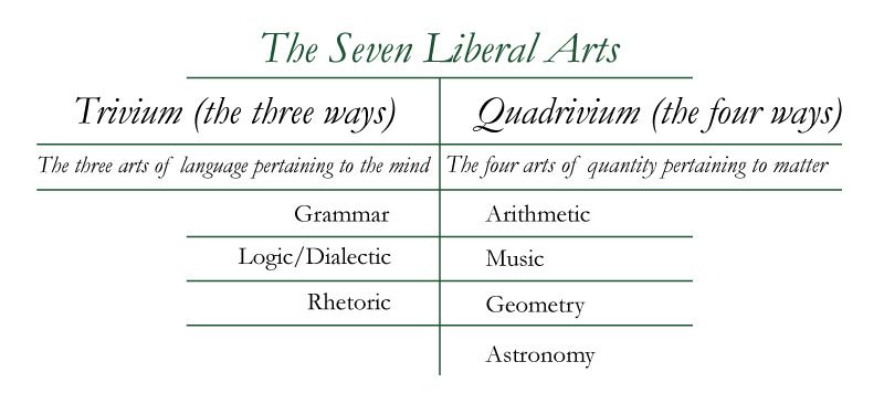 The 7 Liberal Arts