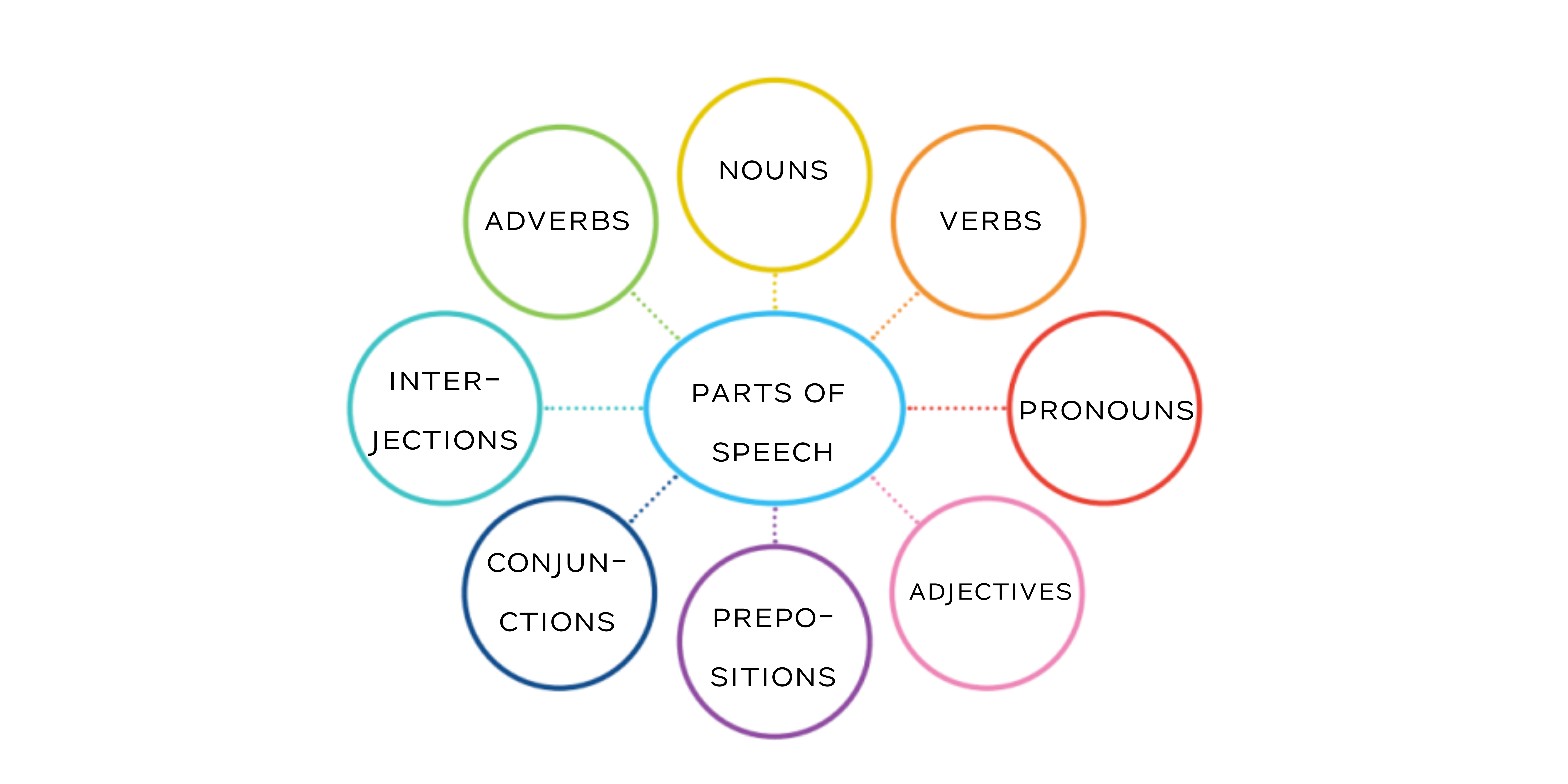 PARTS OF SPEECH