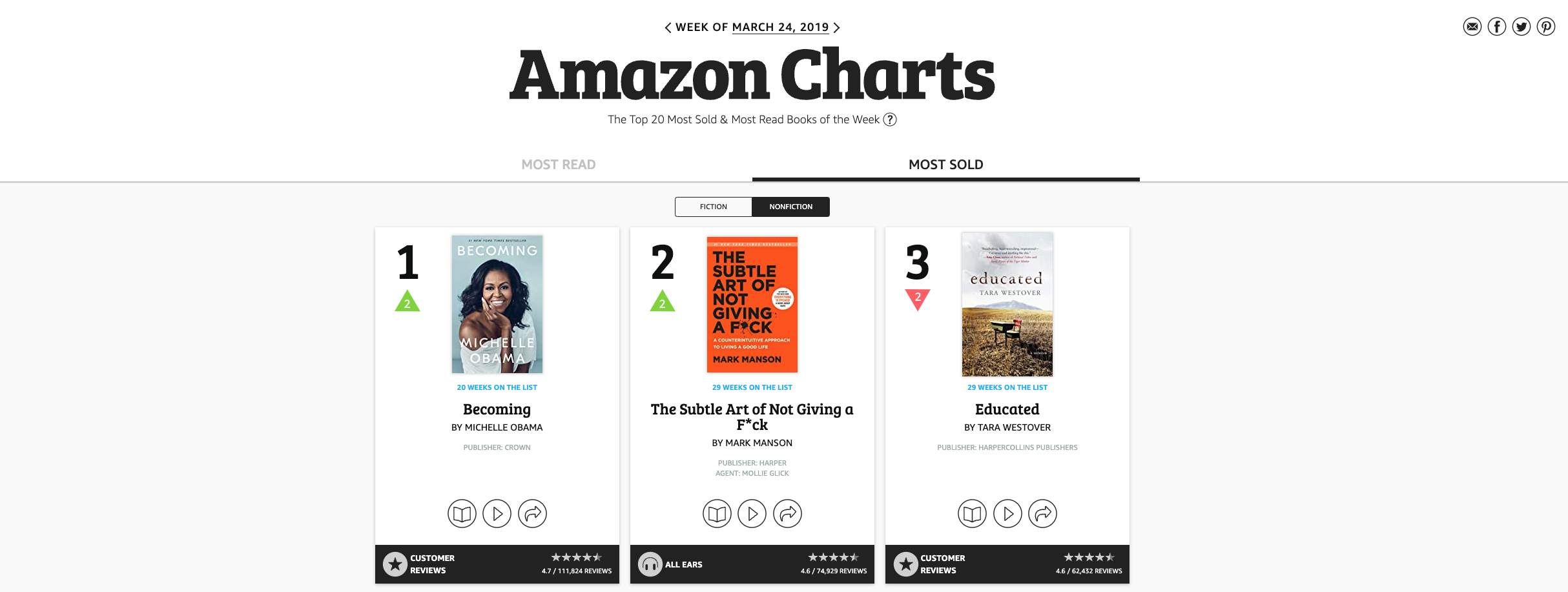 Amazon's Most Sold and Most Read Charts