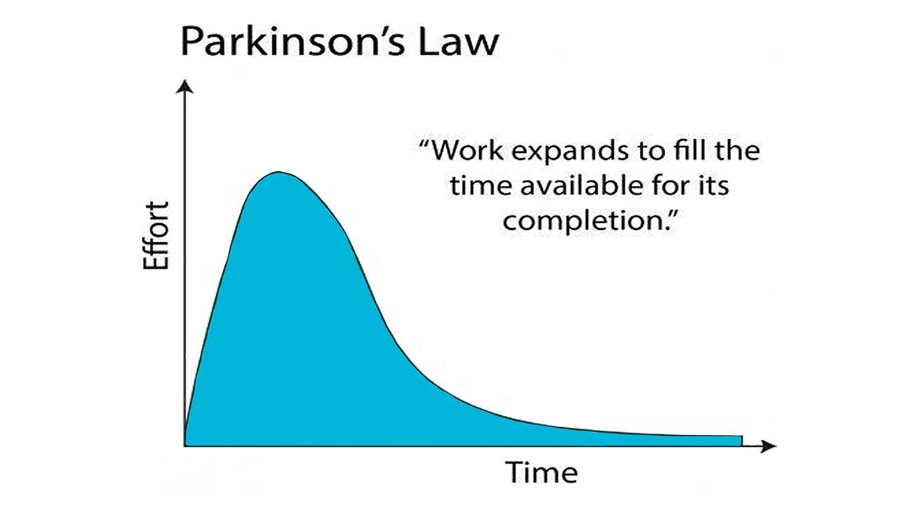 Parkinson's law states that work expands to fill the time available for its completion